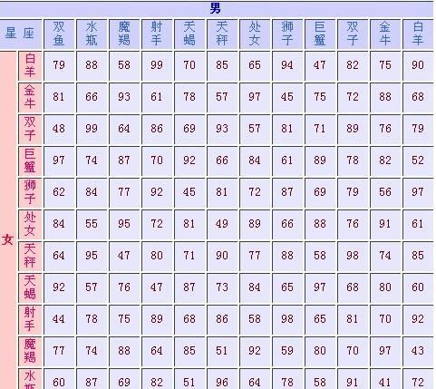 十二星座性格配对排行榜,十二星座和哪些星座最配图4