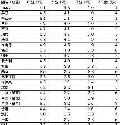 Blood types of 00 great people in the world, blood type matching chart Figure 1