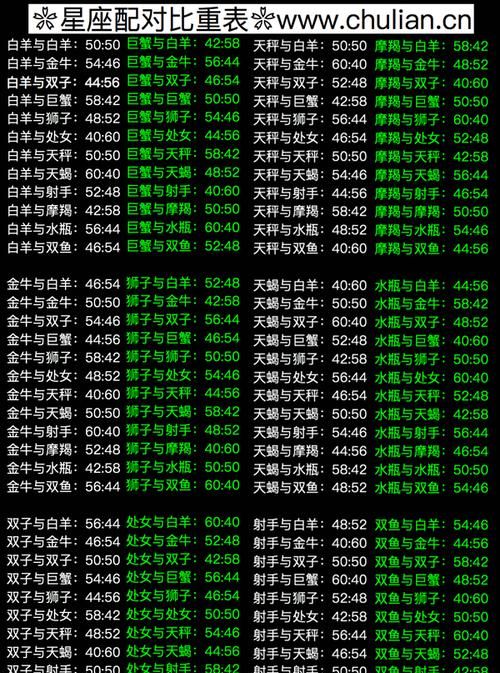 Matching percentage of the twelve zodiac signs, what zodiac sign is compatible with 00? Figure 6