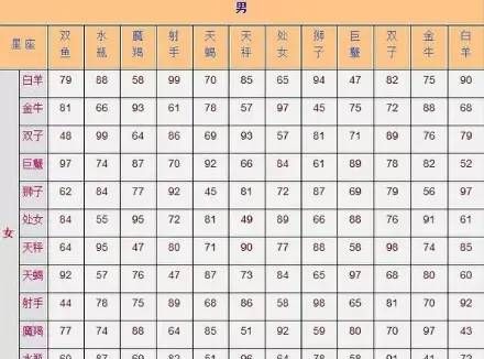 Twelve zodiac signs matching score table, twelve zodiac signs matching index query table Figure 3