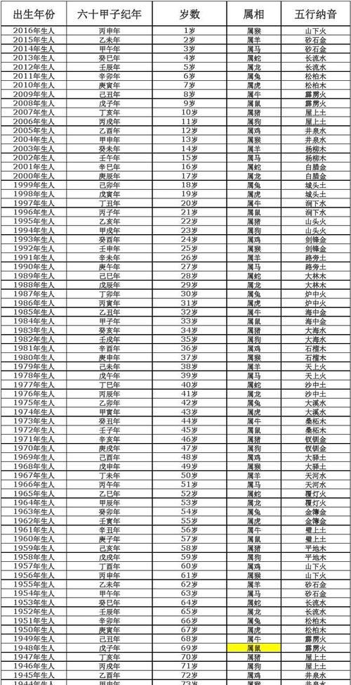 Twelve zodiac year age chart, zodiac year comparison chart Figure 1