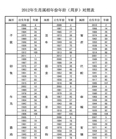 Twelve zodiac year age chart, zodiac year comparison chart Figure 2