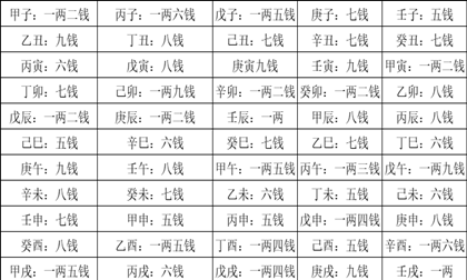 Female version of the eight-character bone fortune telling, bone fortune telling chart picture 4