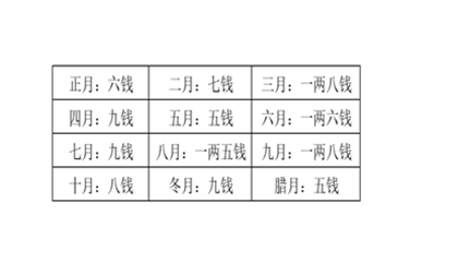 Female version of the eight-character bone fortune telling, bone fortune telling chart picture 5