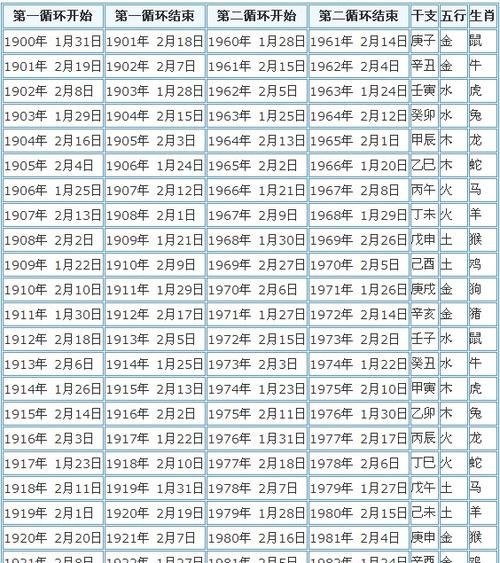 Solar calendar and lunar calendar comparison table, twelve zodiac signs lunar and solar calendar comparison table Figure 4