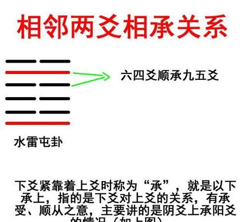 Diagram of Yi Jing divination and Yao changes, Yi Jing divination interpretation method Figure 2