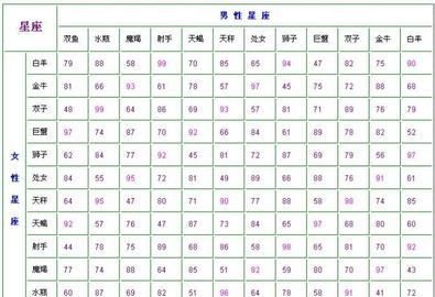 Matching table of men and women of the twelve zodiac signs, the best matching table of men and women of the twelve zodiac signs in love picture picture 2