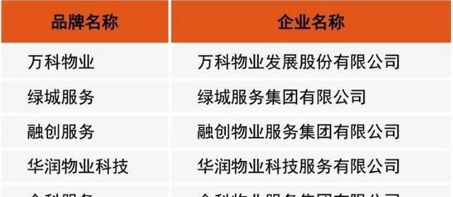 The property company with the best reputation, the top ten high-end property companies in China Figure 12