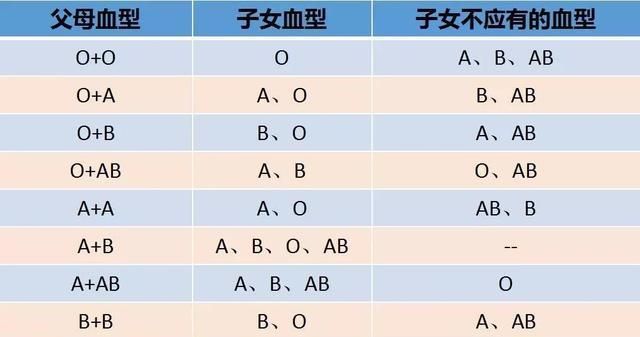 Parent-child blood type matching chart, blood type matching chart picture 1