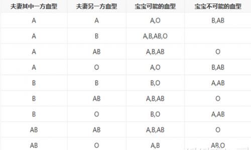 Parent-child blood type matching chart, blood type matching chart picture 2