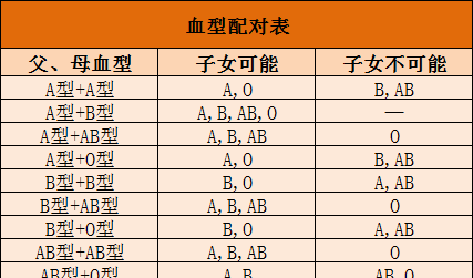 Parent-child blood type matching chart, blood type matching chart picture 3