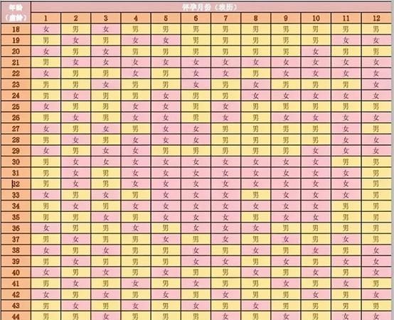 Prediction of giving birth to a boy or a girl, the expected date of delivery exceeds the expected date of giving birth to a boy or a girl Figure 2