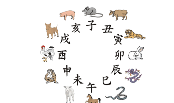 The order of the twelve zodiac signs, the order of the twelve zodiac signs Figure 1