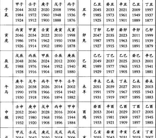 The order of the twelve zodiac signs, the order of the twelve zodiac signs Figure 3