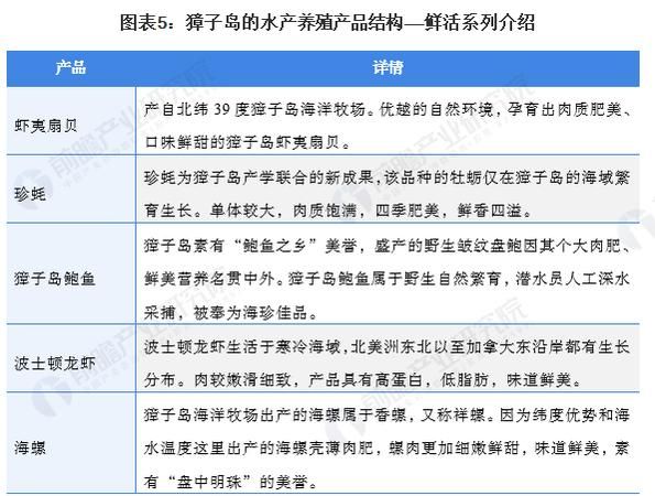 China’s aquatic products company has the largest export sales. Which companies are doing well in China’s aquatic products industry? Figure 4