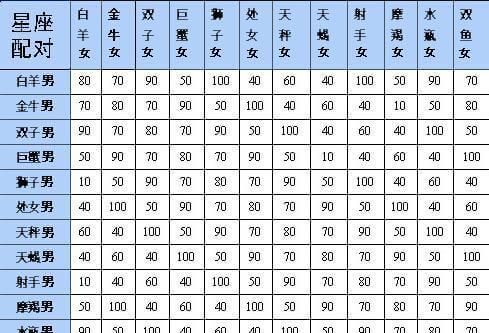 十二星座配对查询表,十二星座男女恋爱最佳配对表图片图1