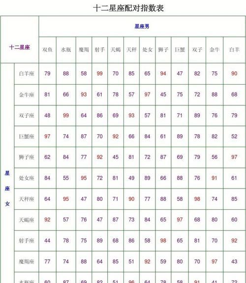 Twelve zodiac signs matching inquiry table, the best matching table for men and women of the twelve zodiac signs picture picture 4