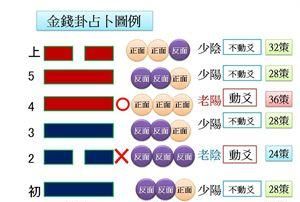 Illustration of the method of starting a hexagram with six lines, which is the correct diagram of the hexagram starting from the plum blossoms and the hexagram starting from the six lines 2