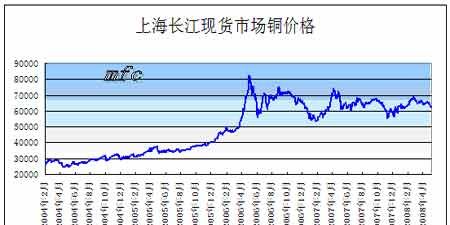 Copper price on November 9, 2022..Will copper price rise in July? Figure 1