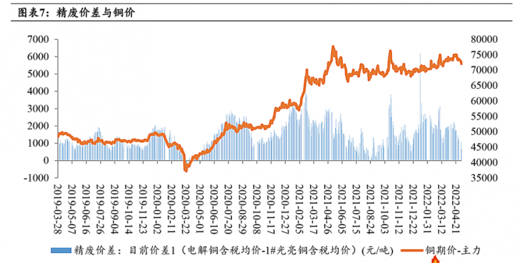 Copper price on November 9, 2022..Will copper price rise in July? Figure 2