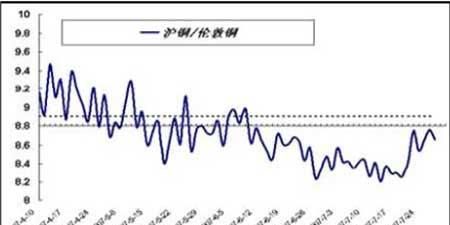 Copper price on November 9, 2022..Will copper price rise in July? Figure 3