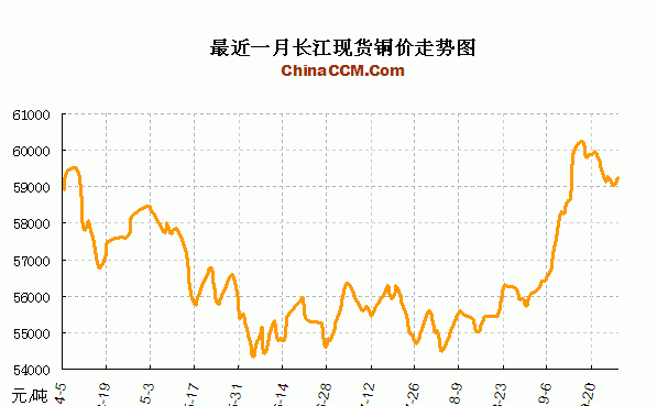 11月9号铜价,2022..7铜价会不会涨图4