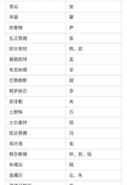 Comparison table of Xianbei surnames changed to Han surnames. Does anyone know the 44 Chinese surnames of the Xianbei people? Picture 3