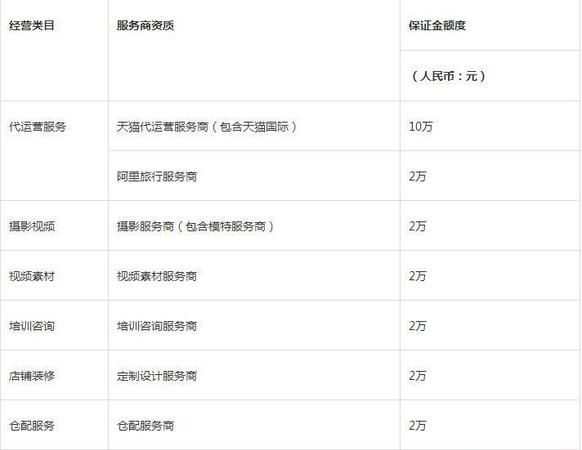 What is the deposit for Taobao beauty products? How much deposit do you need to pay to sell lipstick on Taobao? Figure 3