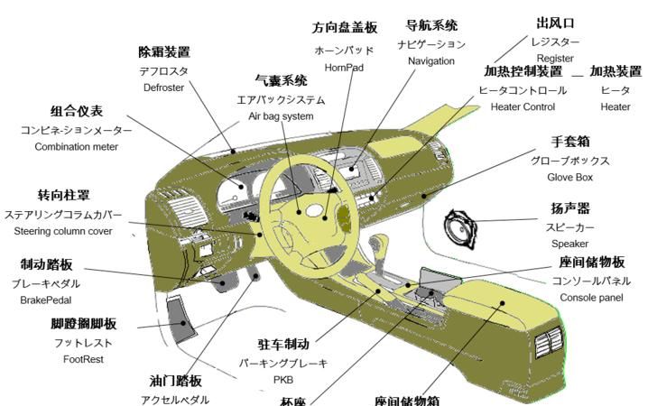 The names and functions of automobile parts, what are the four major parts of a car? Figure 1