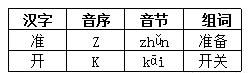 Mo’s radicals and sequence, what’s the meaning of Mo’s sequence and my syllables and word combinations? Figure 3