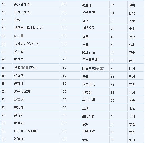 Hu Jirong, Hurun China Rich List 60-700 Figure 1