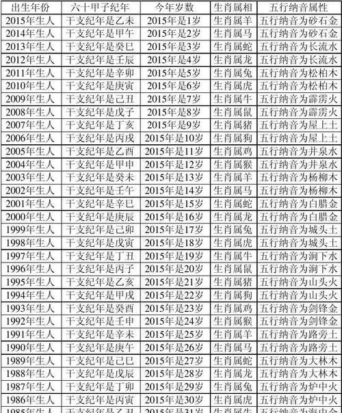 2 Zodiac sign age comparison table, twelve zodiac signs age inquiry table Figure 1