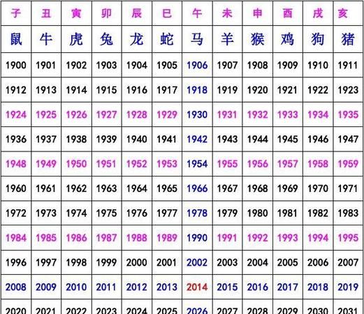 2 Zodiac sign age comparison table, twelve zodiac signs age inquiry table Figure 2