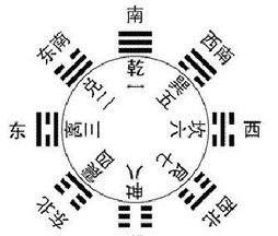 Compare the innate Bagua number and the acquired Bagua number. Is the commonly used Bagua number the innate Bagua number or the acquired Bagua number? Figure 2