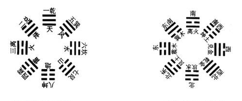 Compare the innate Bagua number and the acquired Bagua number. Is the commonly used Bagua number the innate Bagua number or the acquired Bagua number? Figure 5