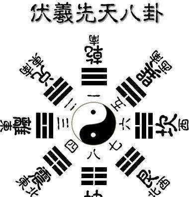 Compare the innate Bagua number and the acquired Bagua number. Is the commonly used Bagua number the innate Bagua number or the acquired Bagua number? Figure 7