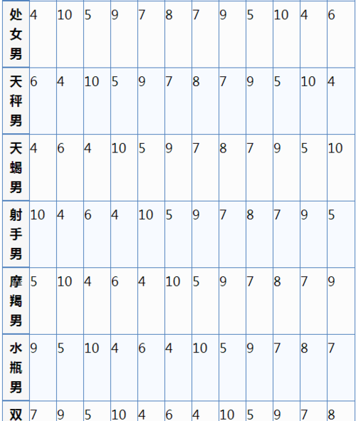 Constellation speed dating chart for men and women, twelve zodiac signs matching index list picture picture 1