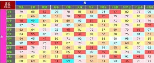 Constellation speed dating chart for men and women, twelve zodiac signs matching index list picture picture 2