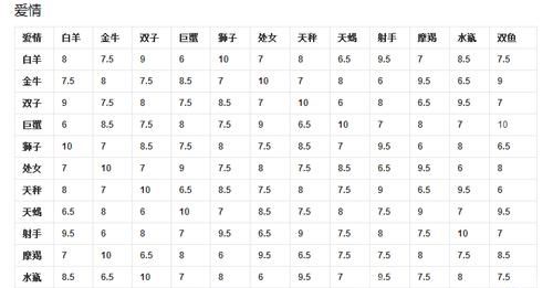 星座速配表男女查询图,十二星座配对指数一览表图片图3