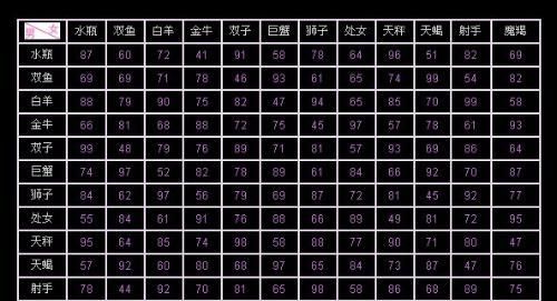 Constellation speed dating chart for men and women, twelve zodiac signs matching index list picture picture 4