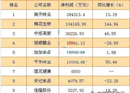 Ranking of condiment companies, ranking of top ten condiment brands in China Figure 1