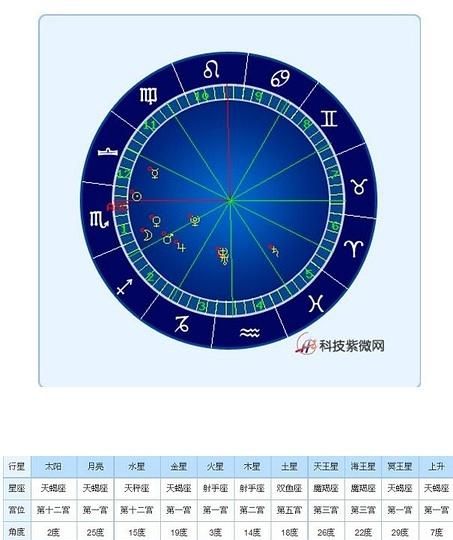 星盘查询,十二星座星盘查询图3