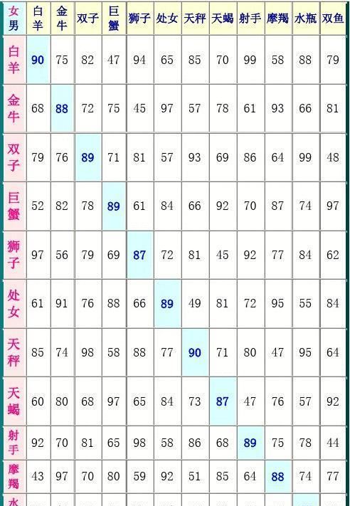 Zodiac sign and constellation matching, marriage chart of men and women of the twelve zodiac signs Figure 1