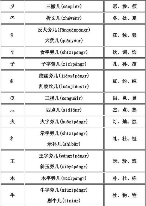 知的部首,原组词部首结构图4