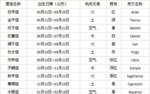 Zodiac personality inquiry form, zodiac personality expression chart 1