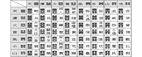 How to draw the hexagrams of the Book of Changes, Illustration of the sixty-four hexagrams of the Book of Changes Figure 2