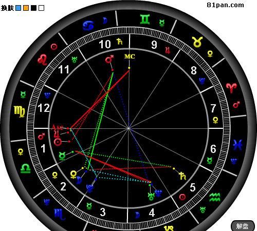 Inquiry of the twelve houses of the horoscope, Inquiry of the twelfth houses of the horoscope Figure 1