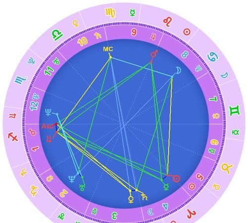 Inquiry of the twelve houses of the horoscope, Inquiry of the twelfth houses of the horoscope Figure 2