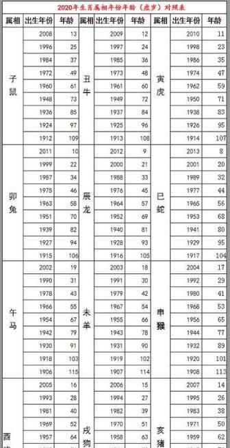 2 Zodiac order age chart, zodiac age chart comparison table Figure 2