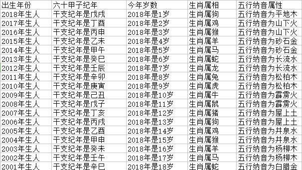 2 Zodiac order age chart, zodiac age chart comparison chart Figure 3